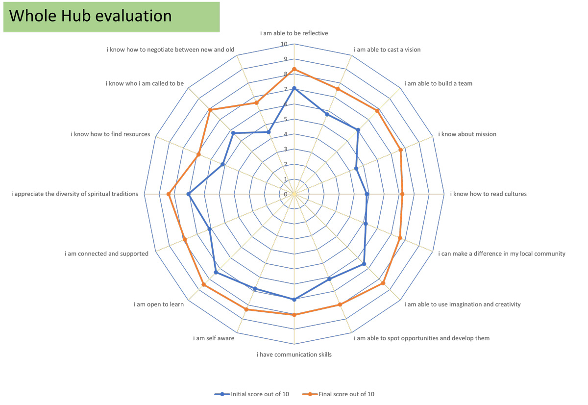 evaluation wheel diagram